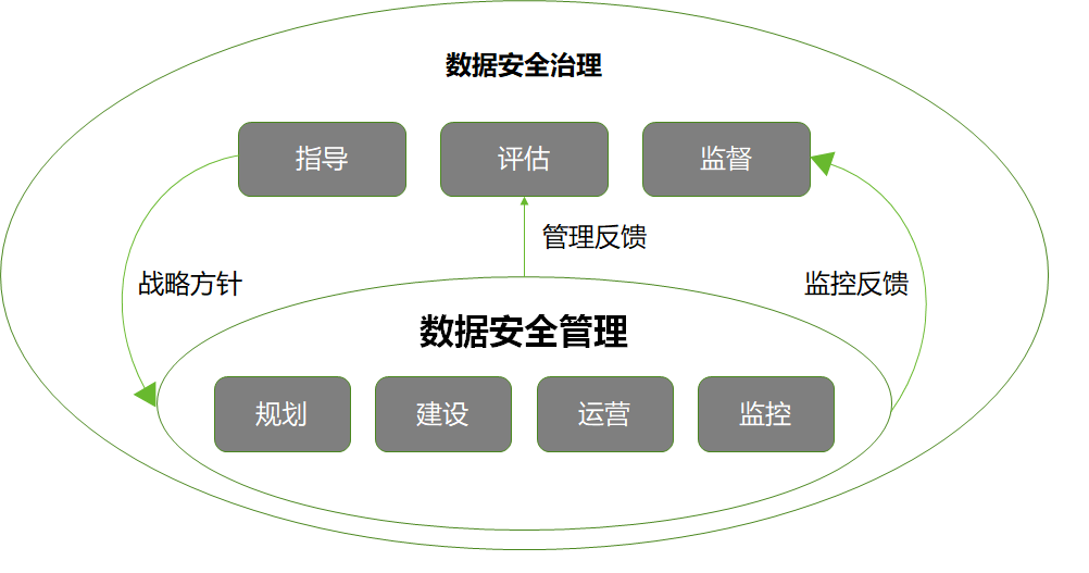 图1 数据治理体系