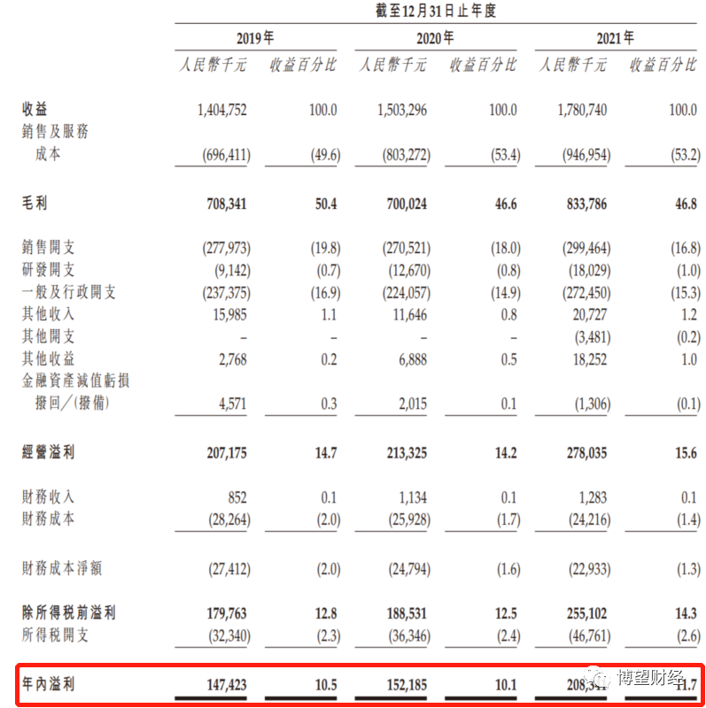 资料来源:美丽田园医疗招股书。