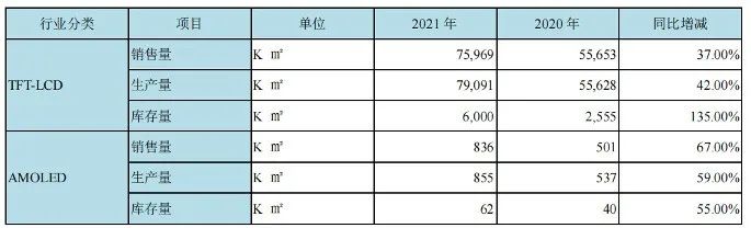 图源：京东方财报