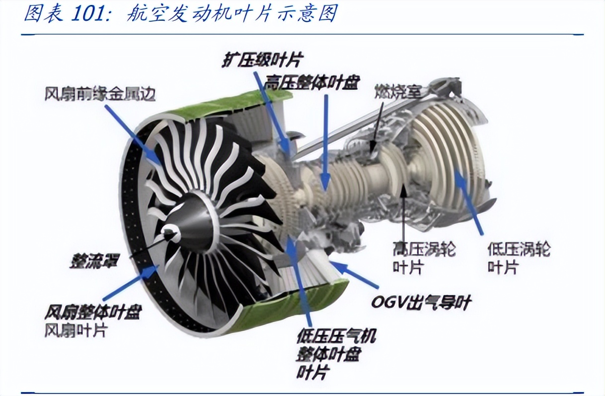 涡扇发动机叶片按部件分为:风扇叶片,压气机叶片,涡轮叶片