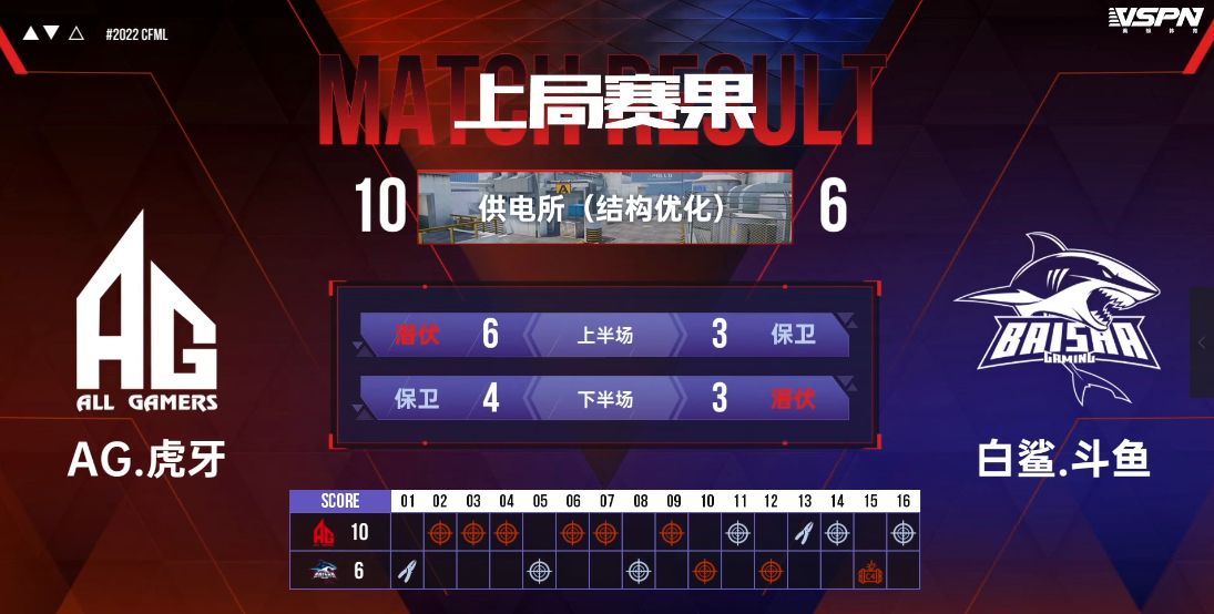 叮当猫发力助eStar拿下首胜,青菜双杀成AG首胜保障休闲区蓝鸢梦想 - Www.slyday.coM 叮当猫发力助eStar拿下首胜,青菜双杀成AG首胜保障休闲区蓝鸢梦想 - Www.slyday.coM