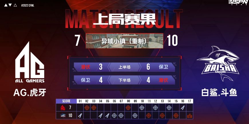 叮当猫发力助eStar拿下首胜,青菜双杀成AG首胜保障休闲区蓝鸢梦想 - Www.slyday.coM 叮当猫发力助eStar拿下首胜,青菜双杀成AG首胜保障休闲区蓝鸢梦想 - Www.slyday.coM