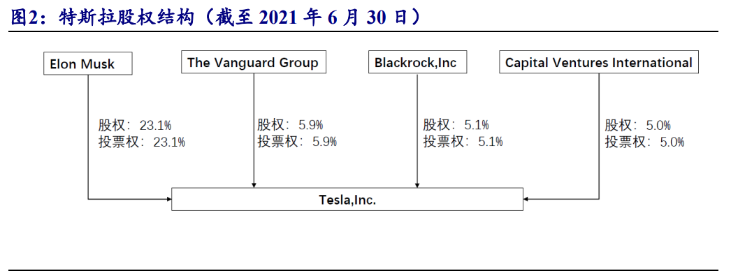 特斯拉的股权及投票权相对分散,马斯克持股 23%.
