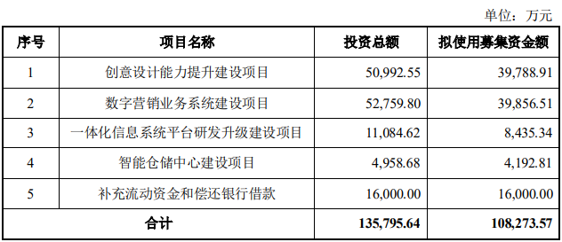 图：元隆雅图定增项目明细