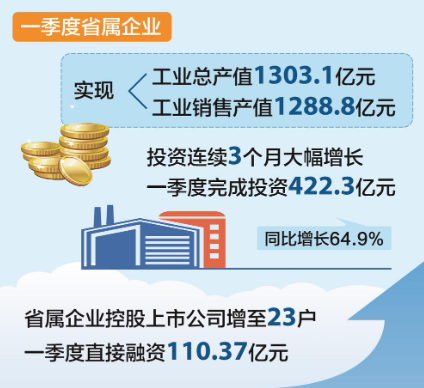 安徽省属企业一季度经济效益开门红