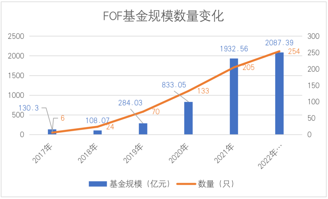 （数量来源：wind、基金定期报告，2017年至2022年一季度末）