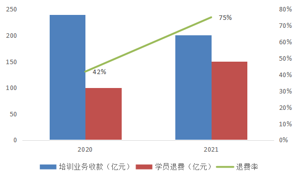 图8：中公教育2020年和2021年退费率对比，资料来源：中公教育2021年业绩预告