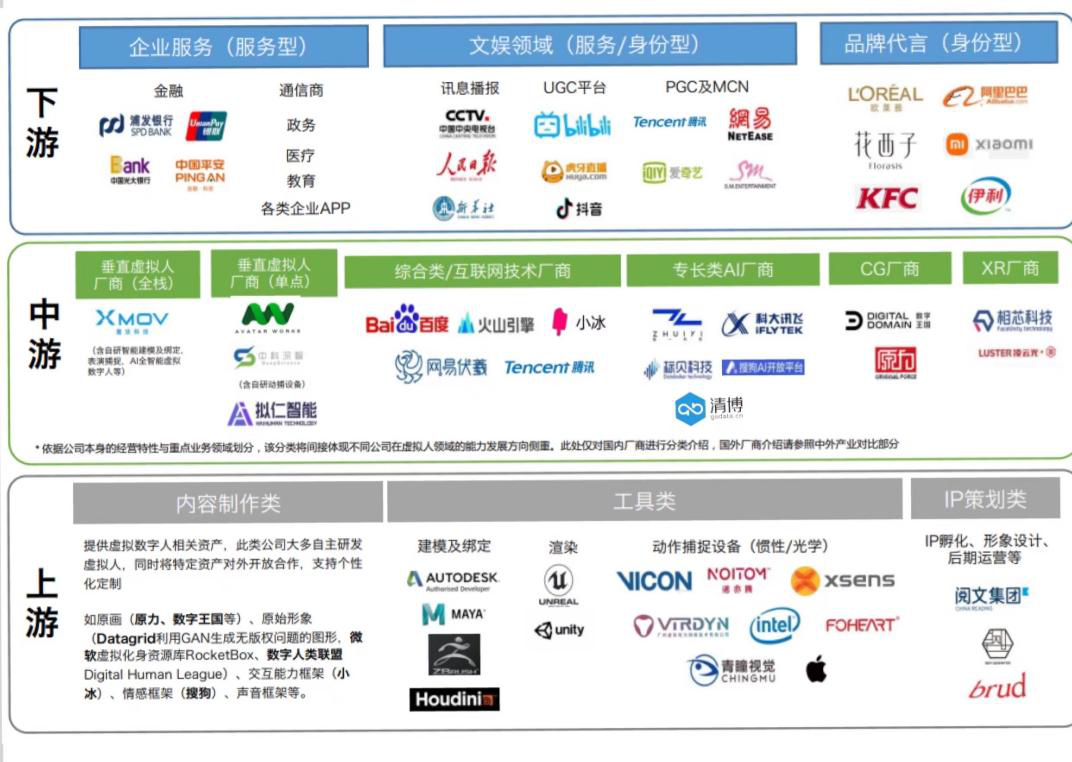 ▲虚拟数字人产业链示意图。图/量子位《2021年虚拟数字人深度产业报告》