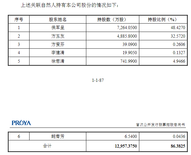 珀莱雅多位存在关联关系股东持股详情（图源：招股书）