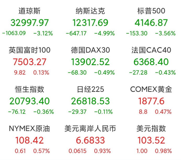 “美股道指狂泻超1000点，纳指跌近5%，中概股重挫，A50也直线跳水！恐慌指数又飙升，A股开盘如何走？