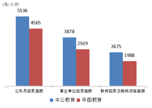 图6：中公教育和华图教育不同培训序列客单价对比（2017年），资料来源：公司招股书