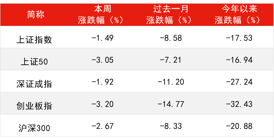 数据来源:Wind,截至2022年5月6日