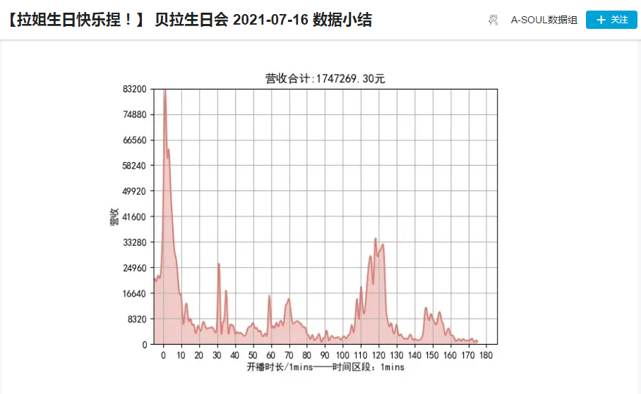 ▲2021年7月16日，贝拉生日会直播当日的营收数据小结。图/B站A-SOUL数据组“个人空间”截图