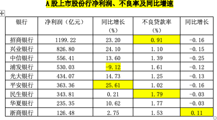 “九家股份行年报业绩大PK！招行仍是“最赚钱股份行”，浦发银行营收净利双降