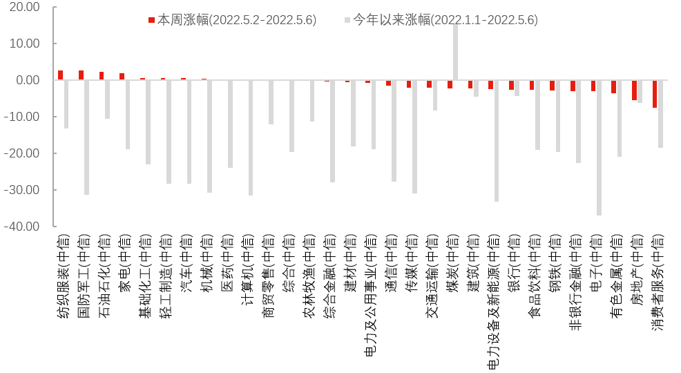 数据来源:Wind,中信一级行业分类,截至2022年5月6日