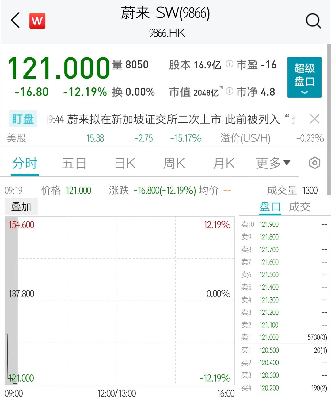 “蔚来开盘跌超12%，已获新交所附条件上市资格函