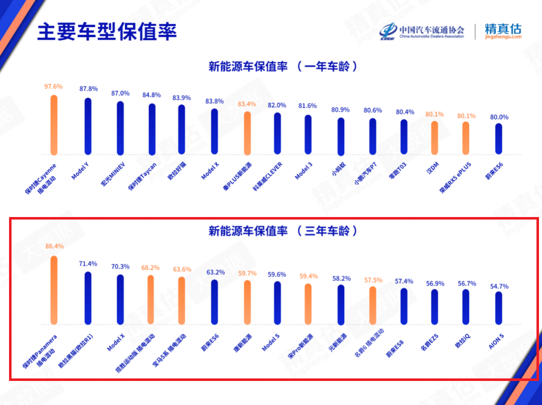 二手车保值率最新排名丰田不敌本田纯电动车3年亏一半