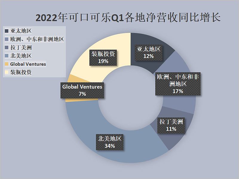 可口可乐cocacolaq1季度财报分析