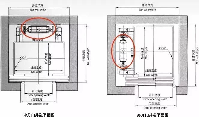 电梯,中间很容易闭合不严,而单向开门只需在固定侧设置一处e型结构就