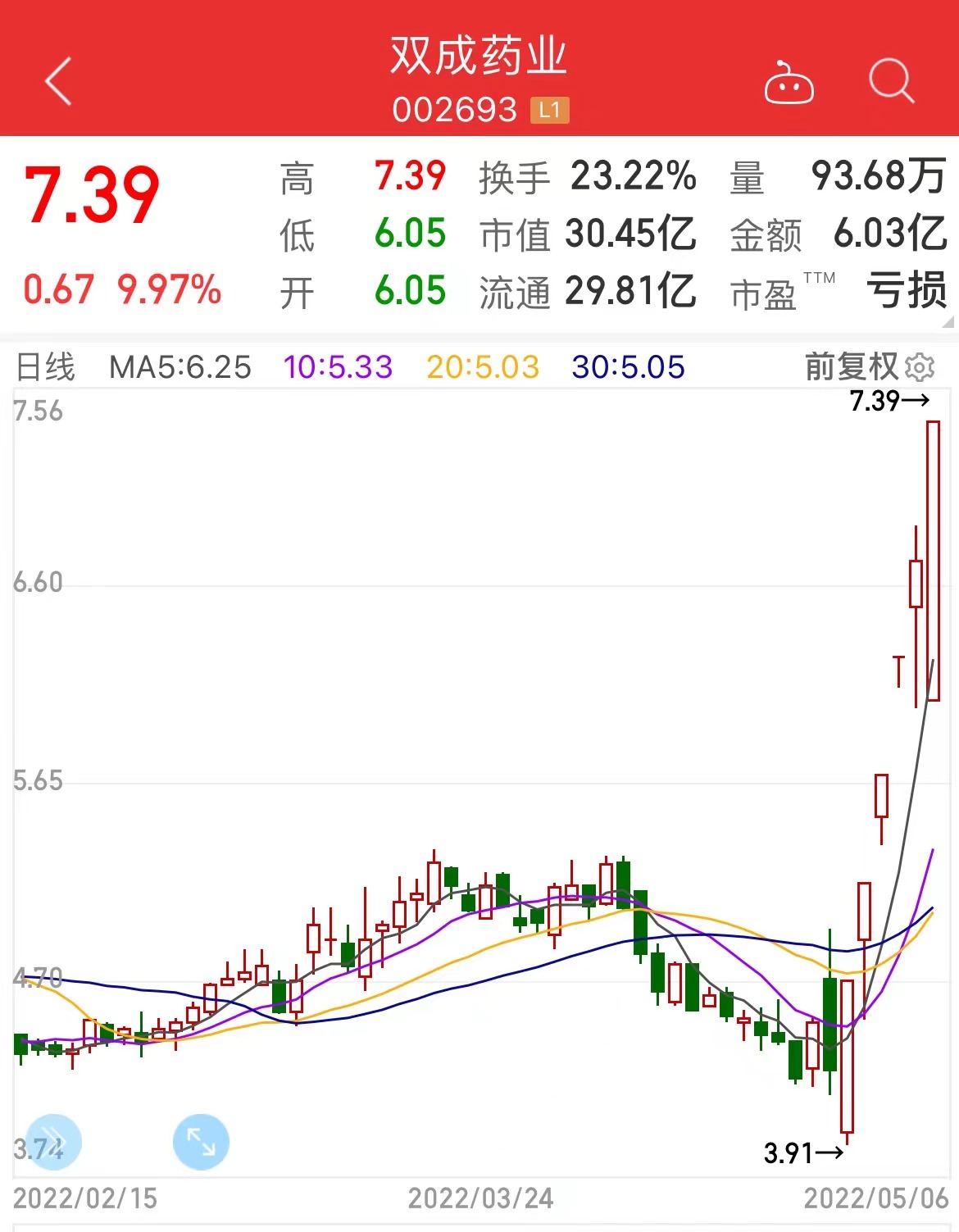 “肝炎概念股六天五板，股价创新高，散户大本营霸榜，下周63股面临解禁（附股）