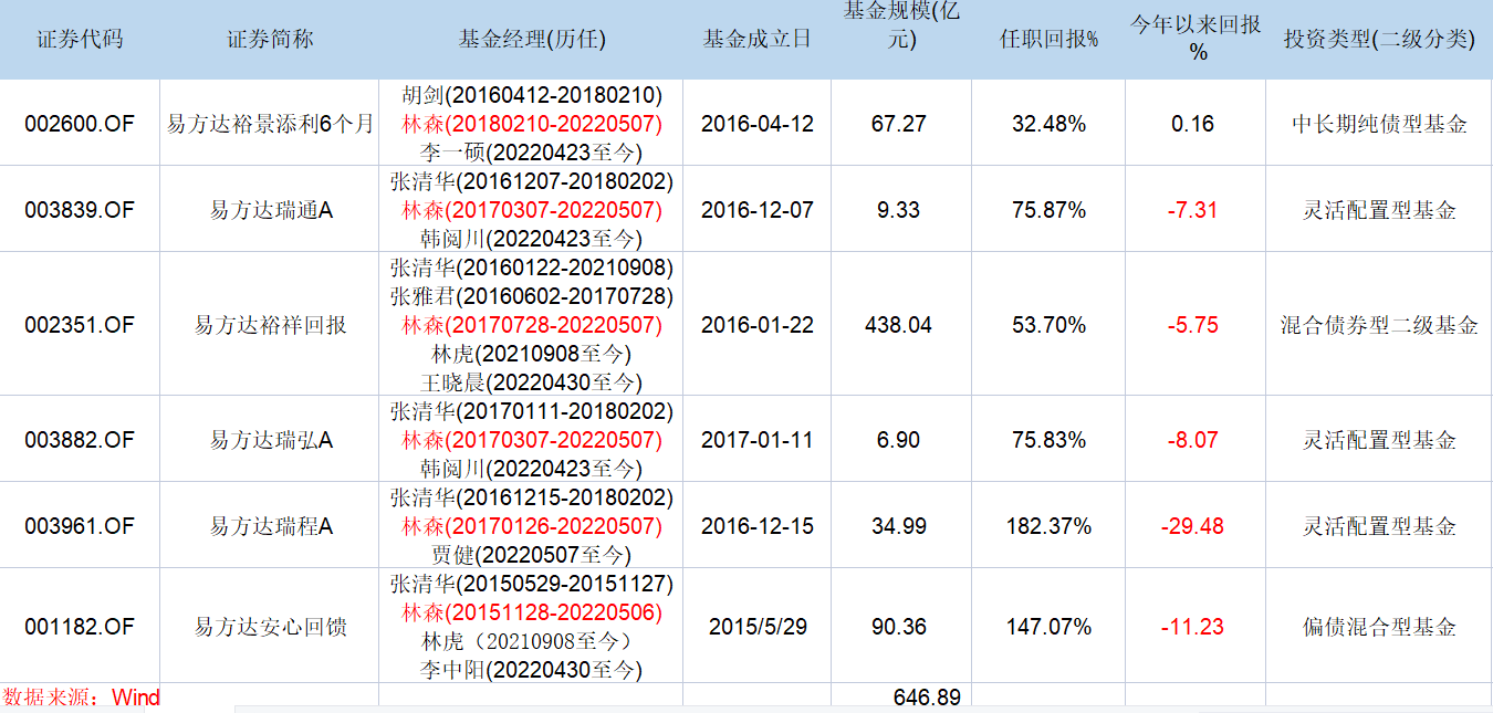 表：林森管理的基金业绩明细          来源：Wind   界面新闻研究部