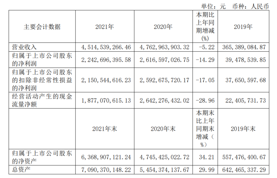 圣湘生物2021年主要财务数据