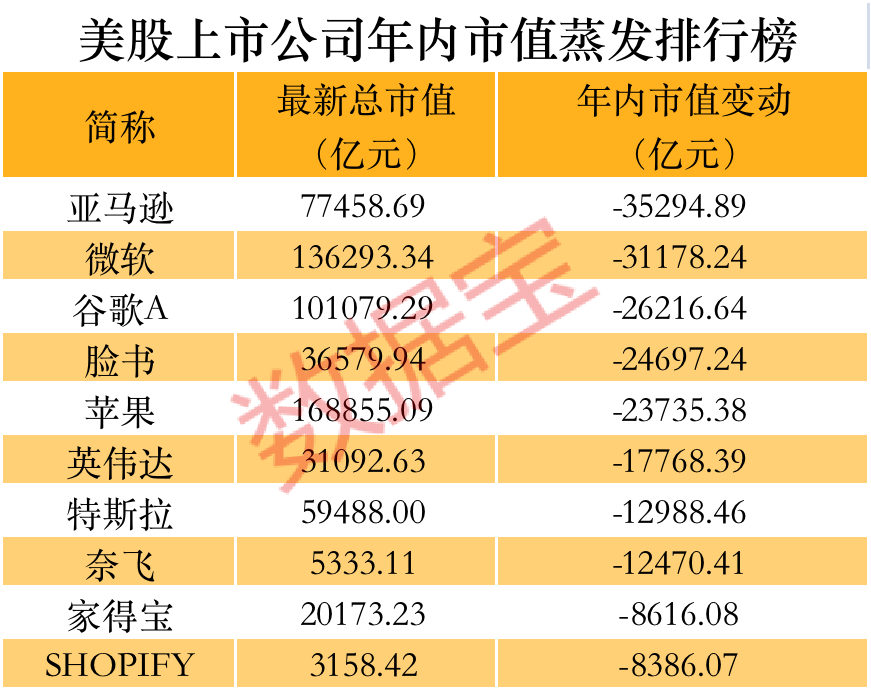 8大科技巨头平均跌掉1个茅台！美股市值蒸发47万亿，800多股跌超50%，加息缩表加剧市场波动