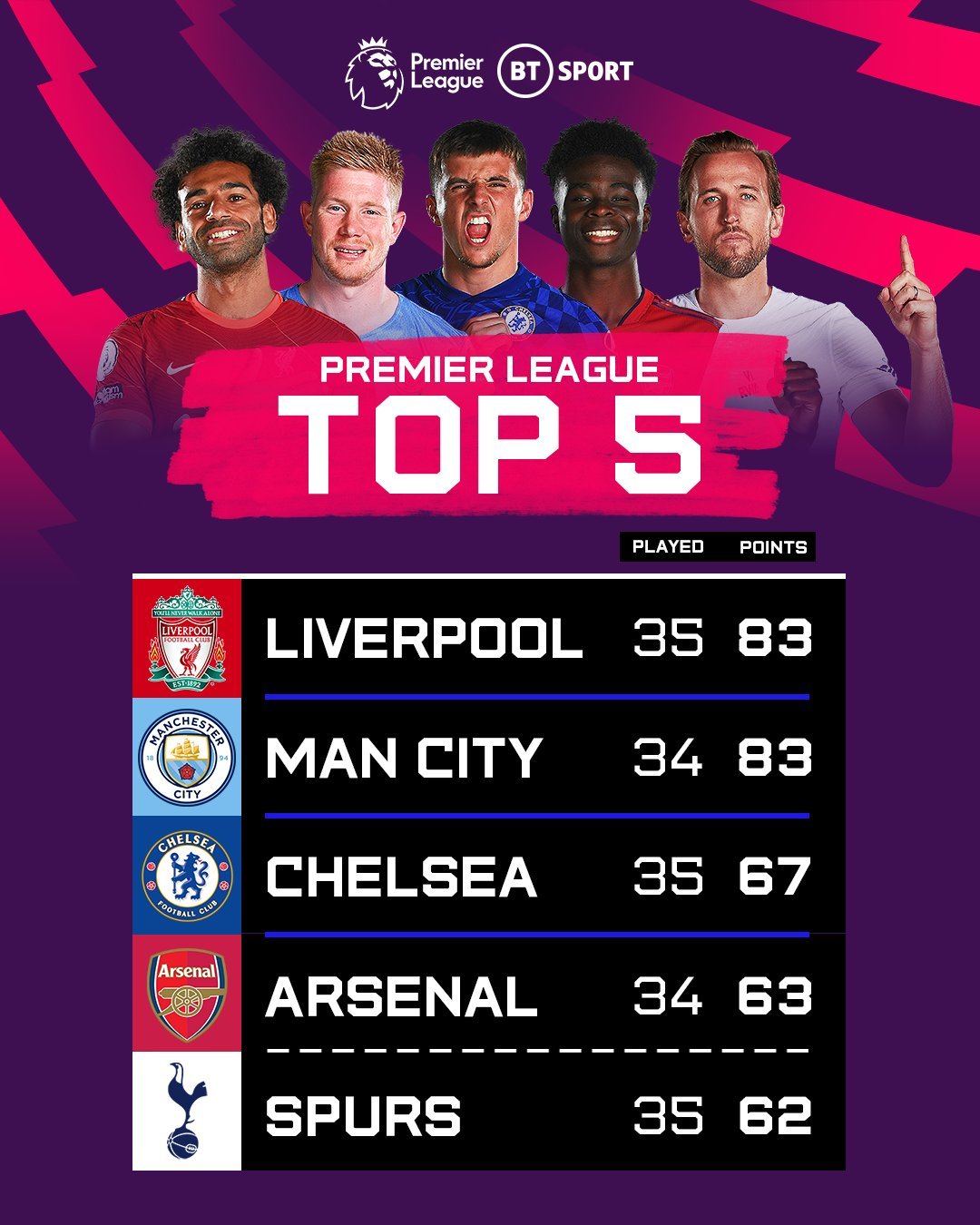 英超实时积分榜|英超|利物浦|热刺_新浪新闻