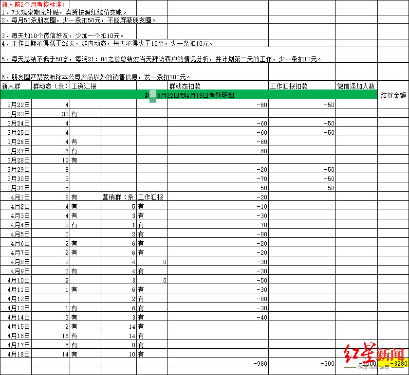 男子上班28天倒欠公司3280元 公司：他微信朋友圈考核不合格 少发一条扣50元休闲区蓝鸢梦想 - Www.slyday.coM