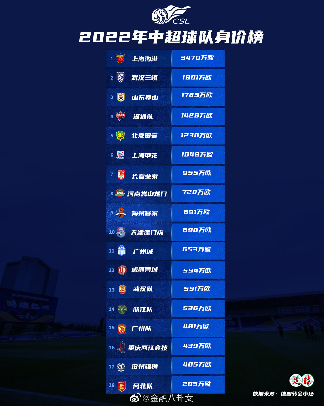2022年中超球队身价榜 - 2021中超球队身价排名 - 实验室设备网