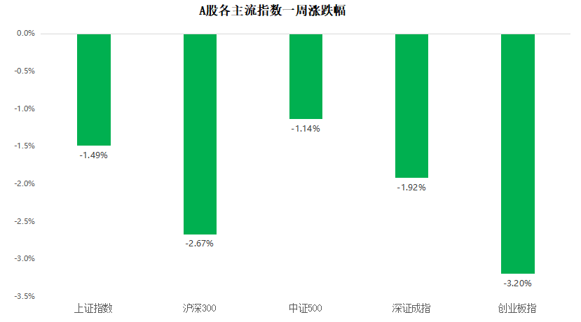 【一周聚焦】当前市场或已处于低位区域，但无需急于“抢反弹”