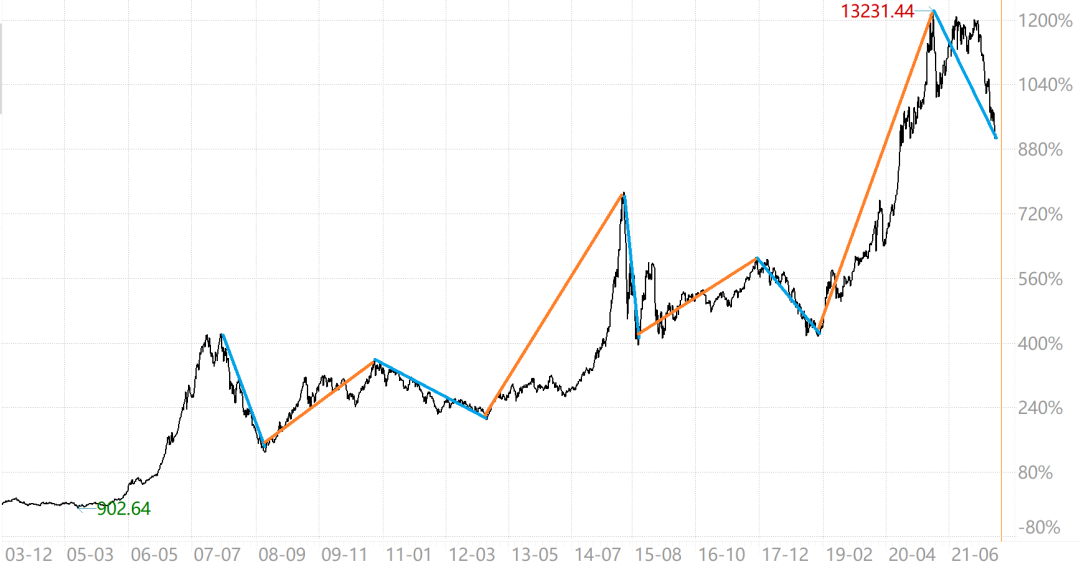 “震荡市投资关键词系列五|低位震荡，“撤离”还是“珍惜”？