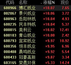 “造纸板块强势领涨，机构称纸浆市场短期高位震荡