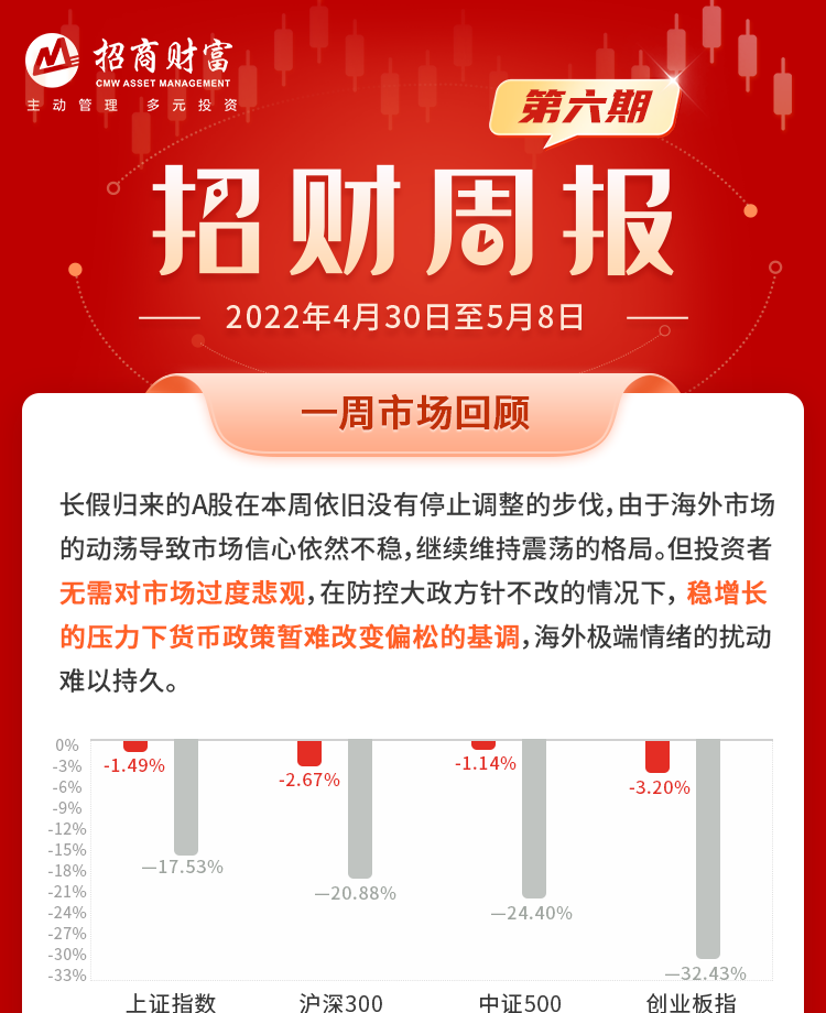 “招财周报 |市场仍处于磨底期   “稳增长”政策持续发力（4.30-5.8）