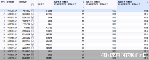 “A股“90后”高管已有263位：百万年薪不足两成 最年轻的仅26岁