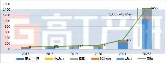 2017-2025年中国锂电池市场出货量及预测（GWh，%）