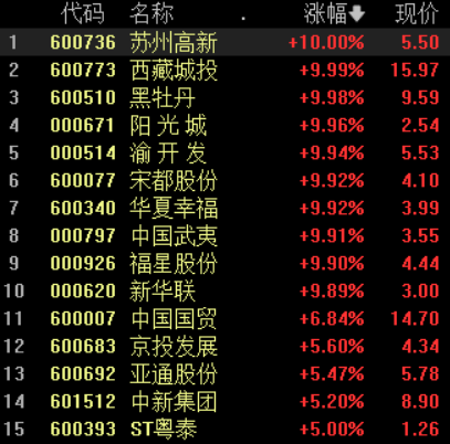 “苏州二手房取消限售年限，地产股大涨，苏州高新等10股涨停