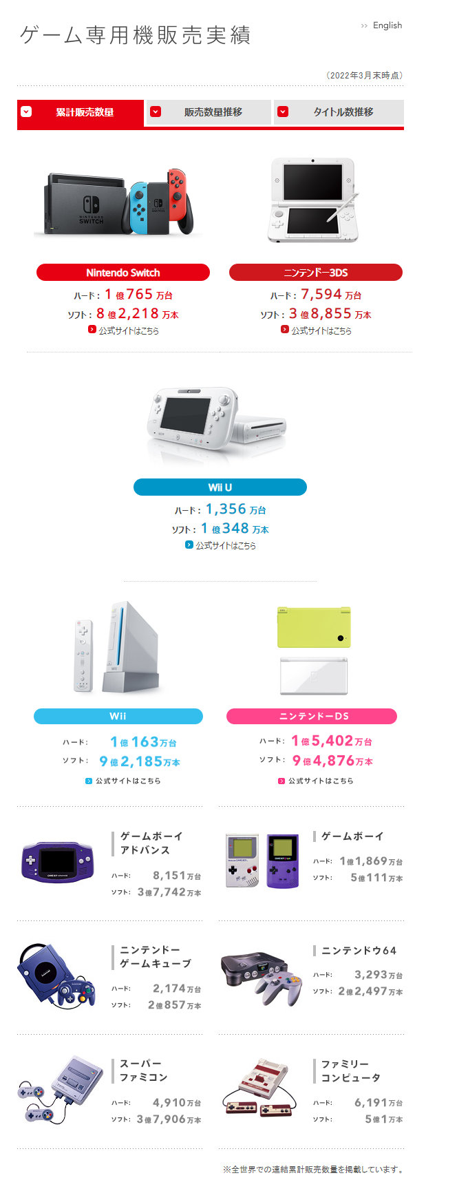 Switch累计销量1亿765万台休闲区蓝鸢梦想 - Www.slyday.coM