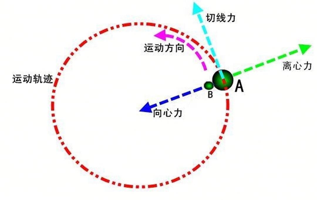 从而产生离心力,抵消地球的引力,使航天器绕着地球做圆周或者椭圆运动