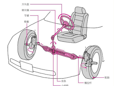 方向盘的转动带动<em>齿轮</em>工作