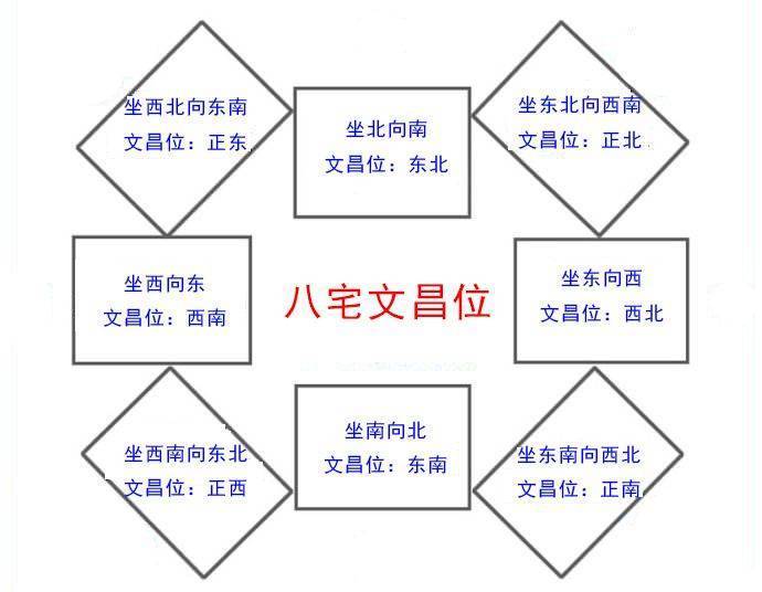 從出生年幹上查文昌位所在1980,90,2000年出生,地支亥是文昌星,方位在