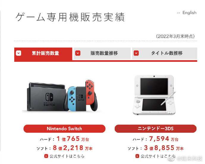 任天堂财报显示，Switch销量累计已达1亿765万台……休闲区蓝鸢梦想 - Www.slyday.coM