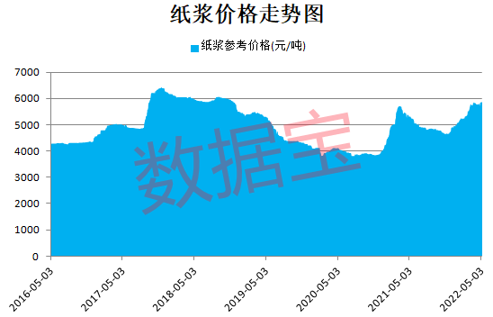 图/纸浆价格突破5900元/吨,破2年新高