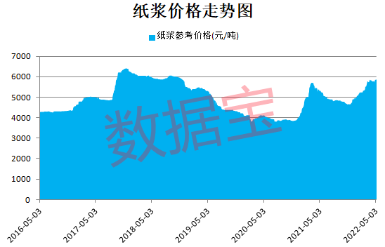 图/纸浆价格突破5900元/吨，破2年新高