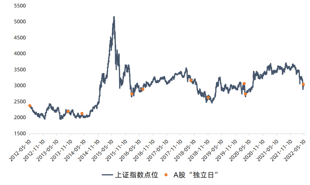 数据来源:Wind,2012/5/10-2022/5/10;指数过往表现不预示未来,投资需谨慎