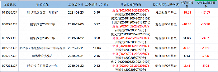 表：赵强离任前曾管理的6只基金业绩明细  来源：Wind 界面新闻研究部