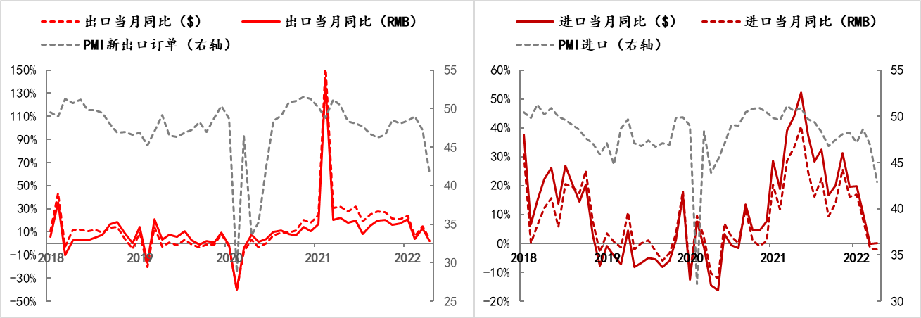 图2：中国进出口情况（2018-2022） 数据来源：Wind