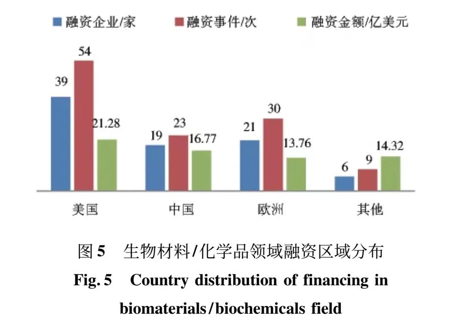 图5：生物材料/化学品领域融资区域分布