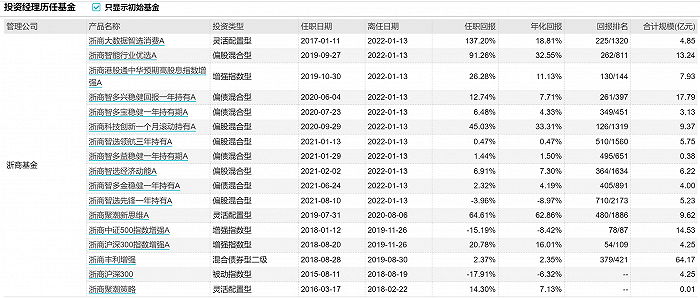 表：查晓磊曾管理的基金  来源：Wind