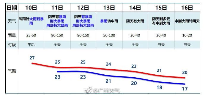 暴雨将至！广州中小学幼儿园停课，倡导居家办公